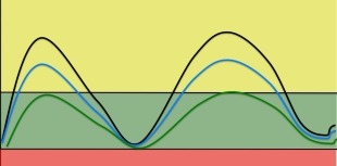 Time in range chart