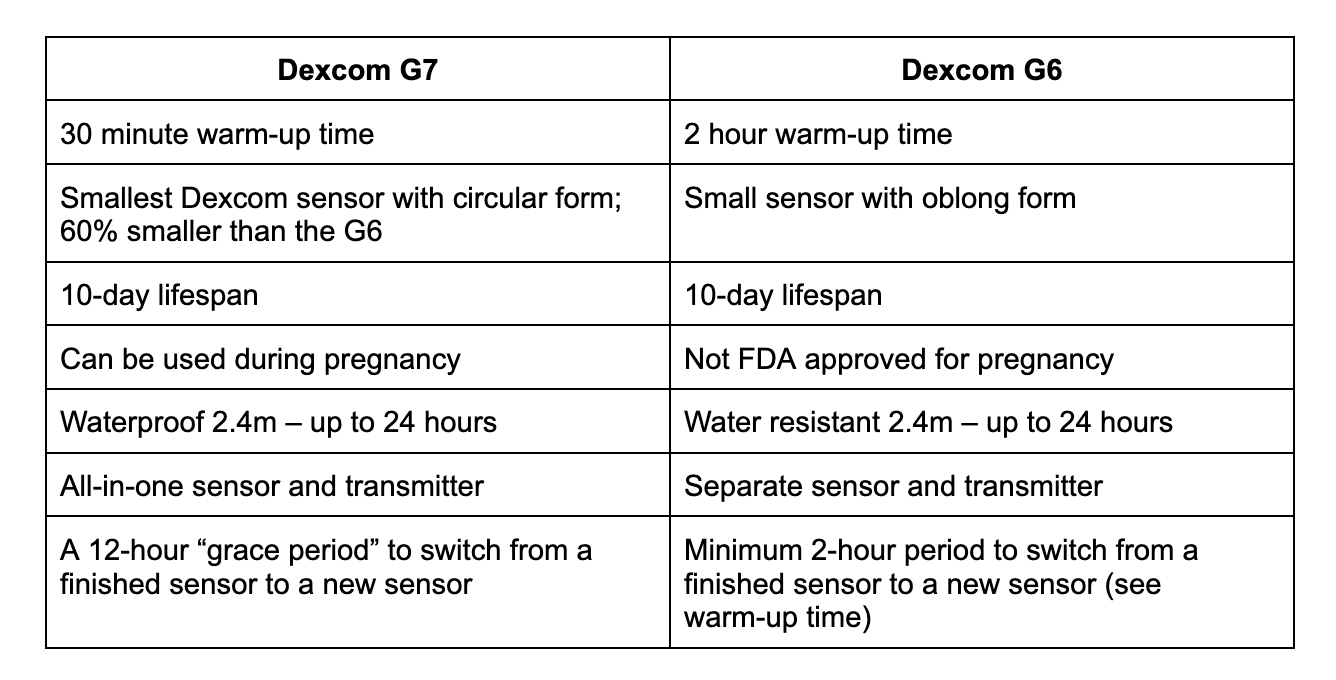 A chart comparing the Dexcom G6 and G7 CGMs