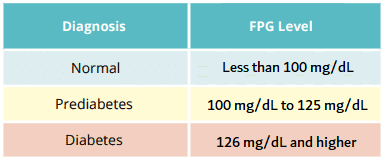 Fasting Plasma Glucose (FPG) test results chart  for Normal, Prediabetes & Diabetes