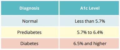 A1c Diabetes Results Chart  for Normal, Prediabetes & Diabetes